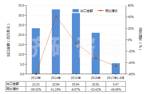 2013-2017年6月中國其他金屬的氧化物及氫氧化物(HS28259090)出口總額及增速統(tǒng)計